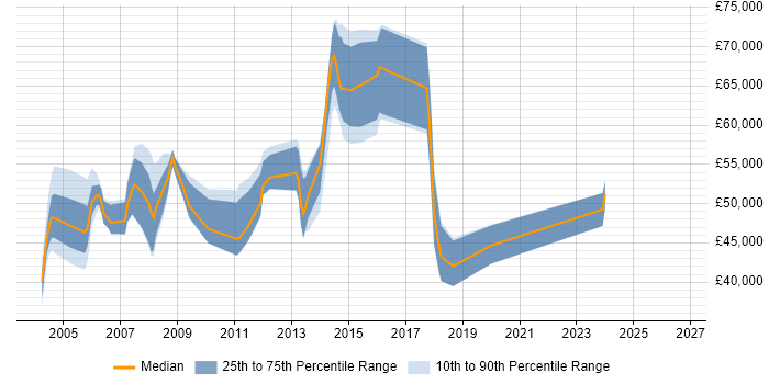 Salary distribution trend for Network Services Manager job vacancies in the Thames Valley