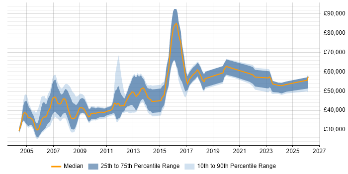 Salary distribution trend for Network Specialist job vacancies in the Thames Valley