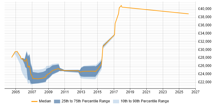 Salary distribution trend for Network Support Technician job vacancies in the Thames Valley