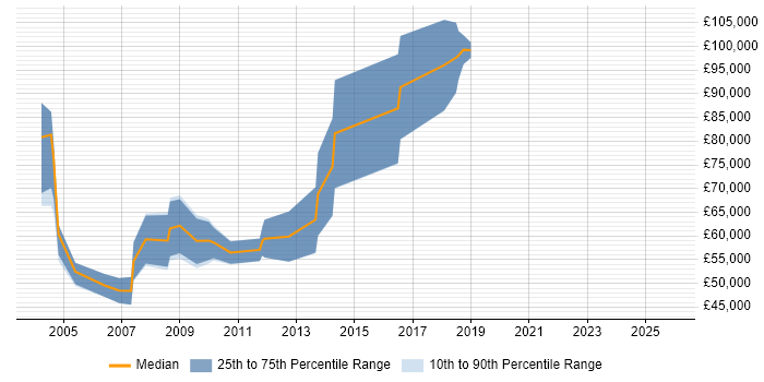 Salary distribution trend for New Business Development Manager job vacancies in the Thames Valley