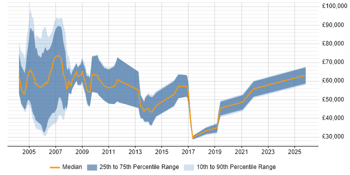 Salary distribution trend for New Business Sales Executive job vacancies in the Thames Valley