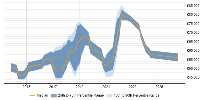Salary distribution trend for jobs in the Thames Valley citing New Relic
