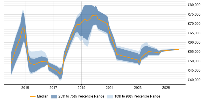 Salary distribution trend for jobs in the Thames Valley citing NGFW