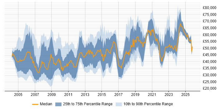Salary distribution trend for jobs in the Thames Valley citing NHS