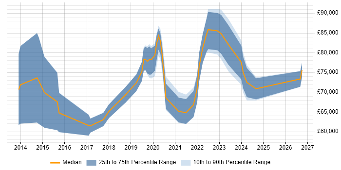 Salary distribution trend for jobs in the Thames Valley citing NIST 800