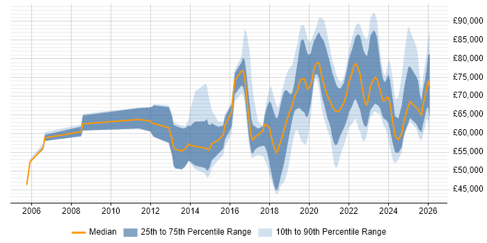 Salary distribution trend for jobs in the Thames Valley citing NIST