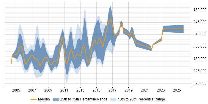 Salary distribution trend for NOC Engineer job vacancies in the Thames Valley