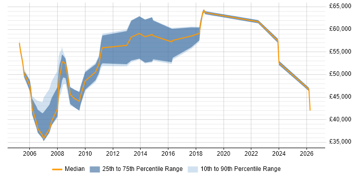 Salary distribution trend for NOC Manager job vacancies in the Thames Valley