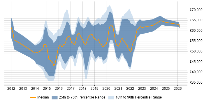 Salary distribution trend for Node.js Developer job vacancies in the Thames Valley
