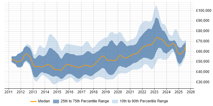 Salary distribution trend for jobs in the Thames Valley citing Node.js Salary distribution trend for jobs in the Thames Valley citing Node.js