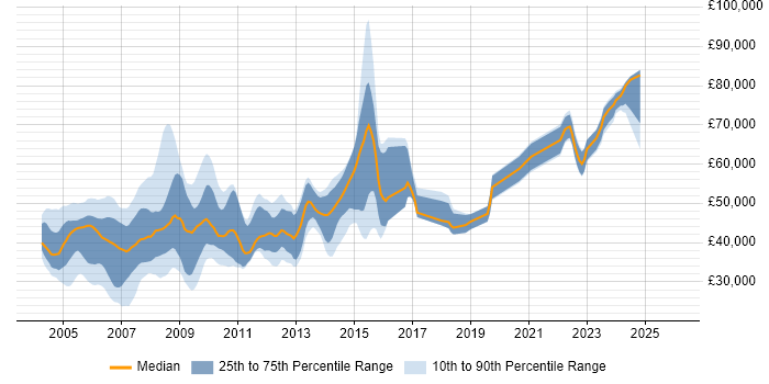 Salary distribution trend for jobs in the Thames Valley citing Nokia