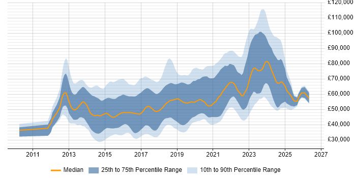 Salary distribution trend for jobs in the Thames Valley citing NoSQL