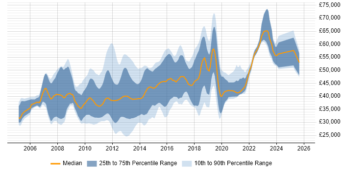 Salary distribution trend for jobs in the Thames Valley citing NUnit