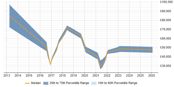 Salary distribution trend for jobs in the Thames Valley citing Nutanix