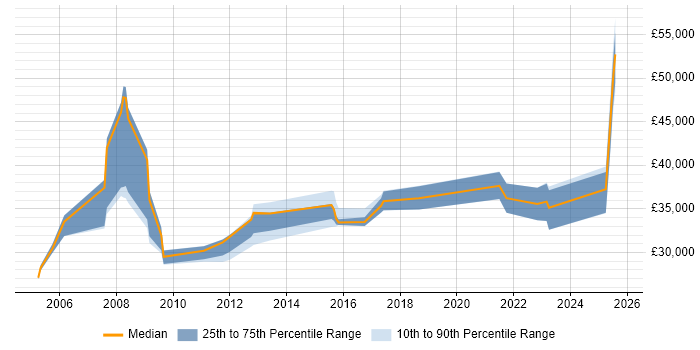 Salary distribution trend for jobs in the Thames Valley citing NVQ Level 3 Salary distribution trend for jobs in the Thames Valley citing NVQ Level 3