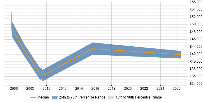 Salary distribution trend for jobs in the Thames Valley citing NVQ Level 4