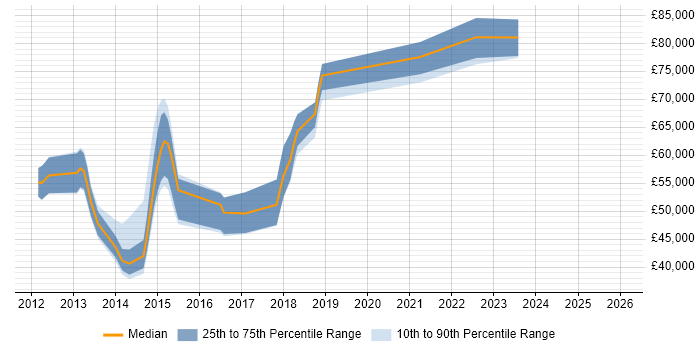 Salary distribution trend for jobs in the Thames Valley citing NX-OS