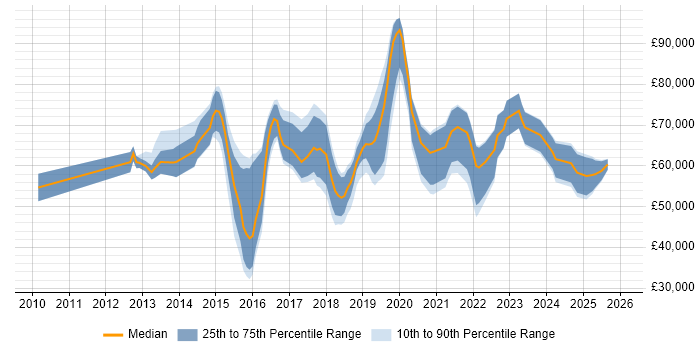 Salary distribution trend for jobs in the Thames Valley citing OAuth