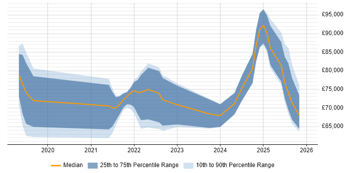 Salary distribution trend for jobs in the Thames Valley citing Observability