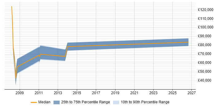 Salary distribution trend for jobs in the Thames Valley citing OCaml