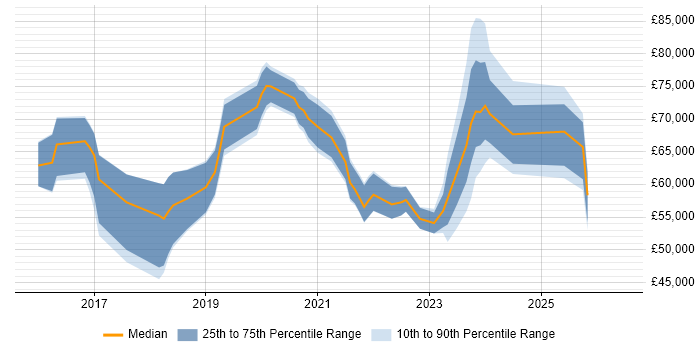 Salary distribution trend for jobs in the Thames Valley citing OCI