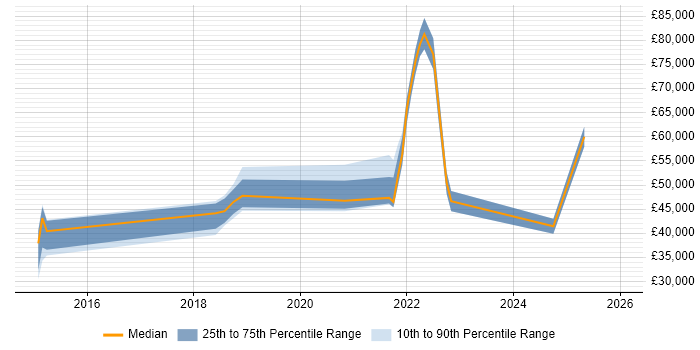 Salary distribution trend for jobs in the Thames Valley citing Okta