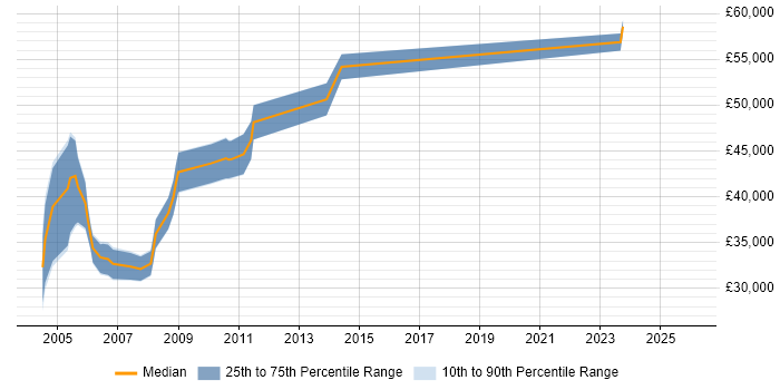 Salary distribution trend for jobs in the Thames Valley citing OLE