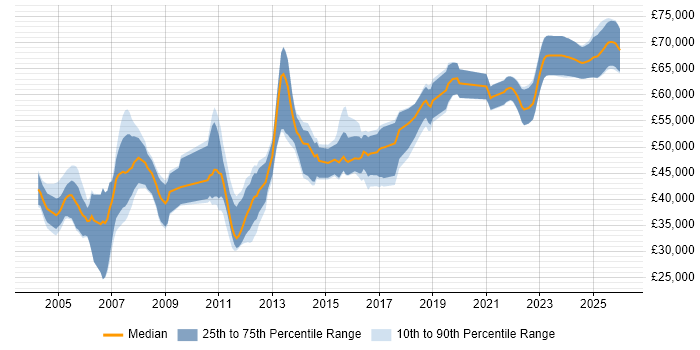 Salary distribution trend for jobs in the Thames Valley citing OLTP
