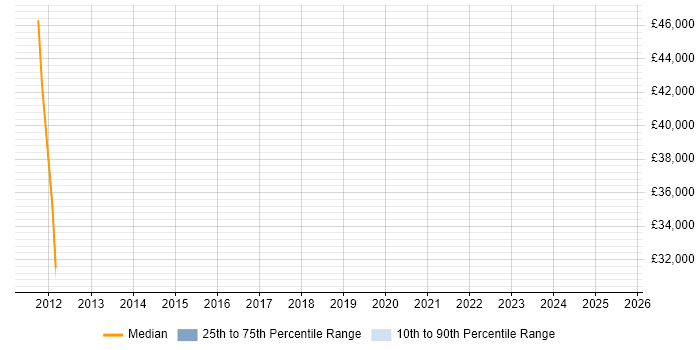 Salary distribution trend for jobs in the Thames Valley citing Omics