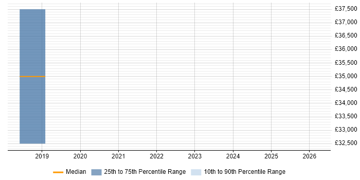Salary distribution trend for Onboarding Specialist job vacancies in the Thames Valley