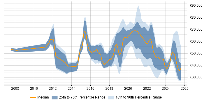 Salary distribution trend for jobs in the Thames Valley citing Onboarding Salary distribution trend for jobs in the Thames Valley citing Onboarding