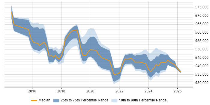 Salary distribution trend for jobs in the Thames Valley citing OneDrive