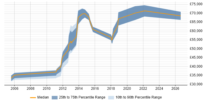 Salary distribution trend for jobs in the Thames Valley citing Ontologies