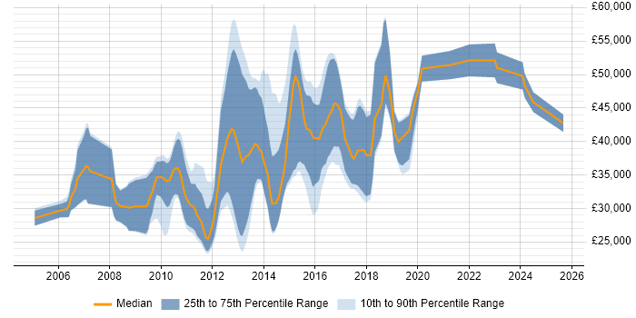 Salary distribution trend for jobs in the Thames Valley citing OO PHP