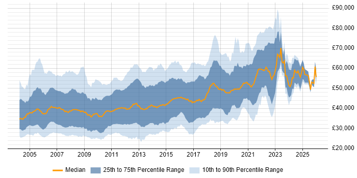 Salary distribution trend for jobs in the Thames Valley citing OO
