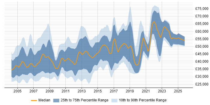 Salary distribution trend for jobs in the Thames Valley citing OOD