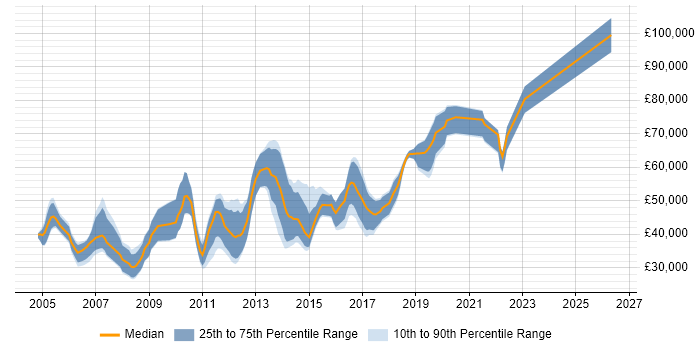 Salary distribution trend for jobs in the Thames Valley citing Open Source Development