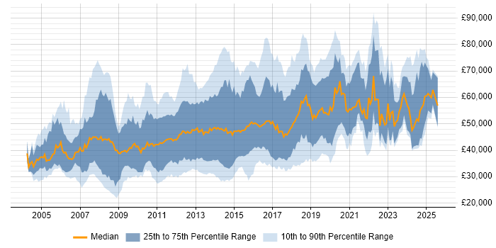 Salary distribution trend for jobs in the Thames Valley citing Open Source