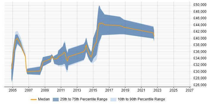 Salary distribution trend for jobs in the Thames Valley citing OpenEdge