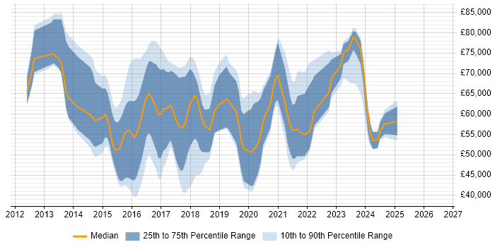 Salary distribution trend for jobs in the Thames Valley citing OpenStack