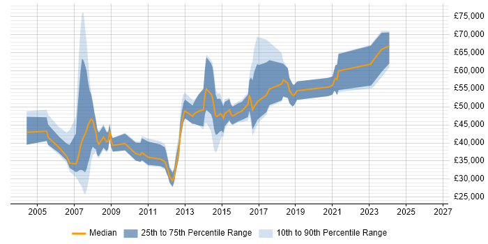 Salary distribution trend for jobs in the Thames Valley citing OpenUP