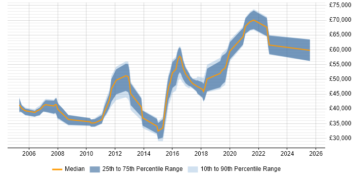 Salary distribution trend for jobs in the Thames Valley citing Operational Acceptance Testing