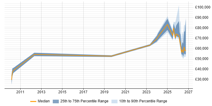 Salary distribution trend for jobs in the Thames Valley citing Operational Resilience