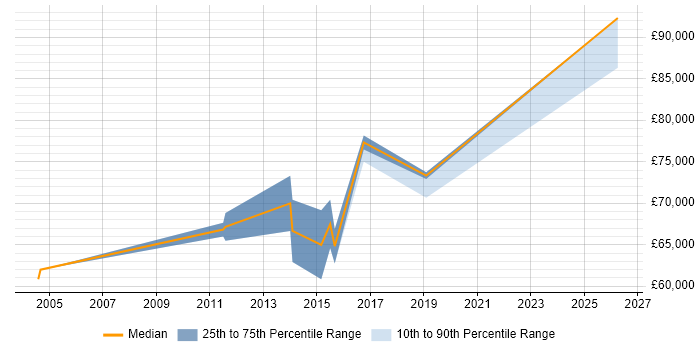 Salary distribution trend for Operational Risk Manager job vacancies in the Thames Valley