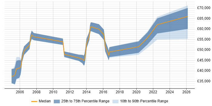 Salary distribution trend for jobs in the Thames Valley citing Operational Stability