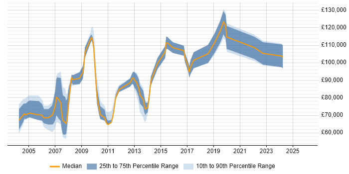 Salary distribution trend for Operations Director job vacancies in the Thames Valley