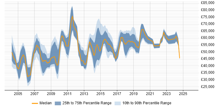 Salary distribution trend for jobs in the Thames Valley citing Operations Management