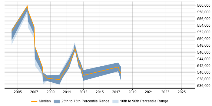 Salary distribution trend for Operations Project Manager job vacancies in the Thames Valley