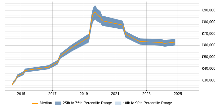 Salary distribution trend for jobs in the Thames Valley citing Optimizely