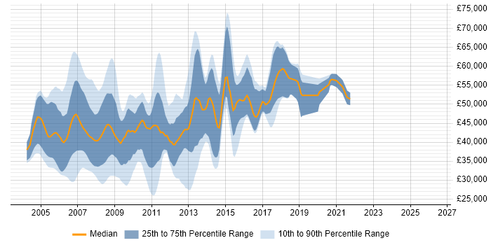 Salary distribution trend for jobs in the Thames Valley citing Oracle Database 10g
